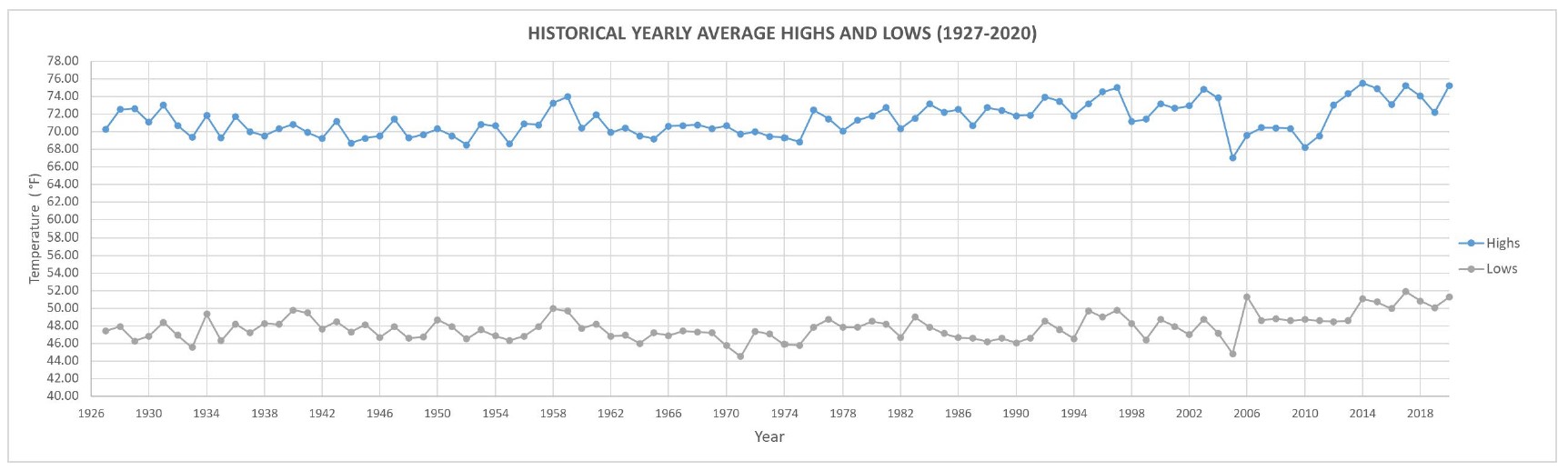 Historical Annual Averages
