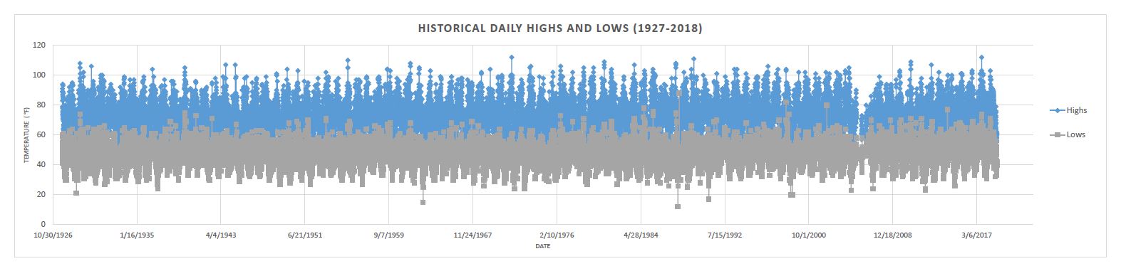 Graph of Historical Temps