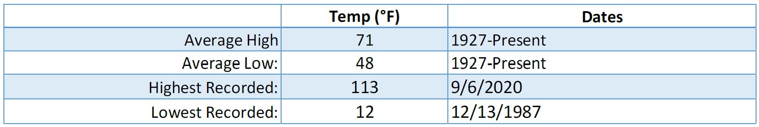 Table of Historical Temps