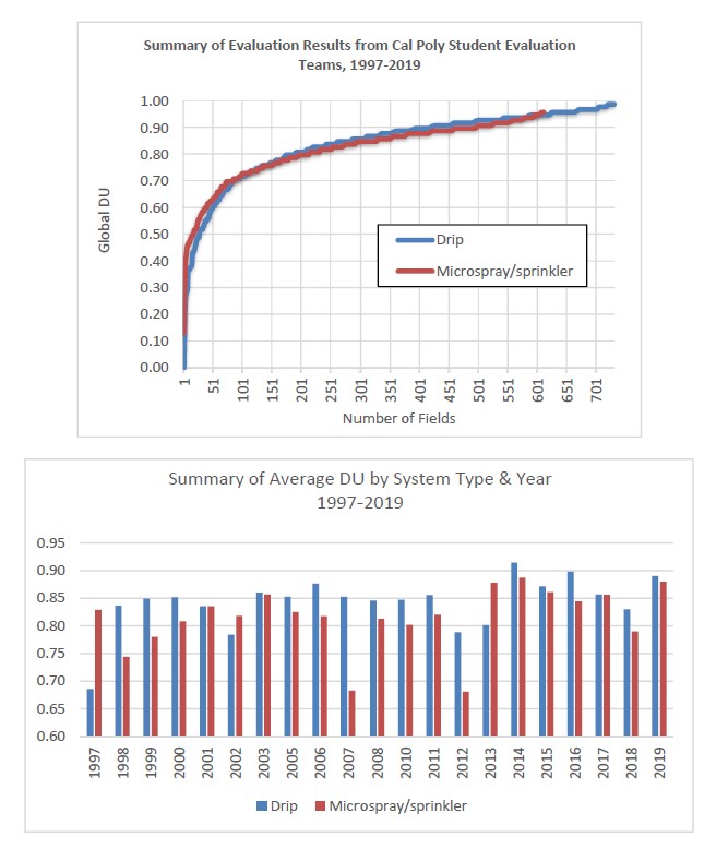 DU Summary Graphs